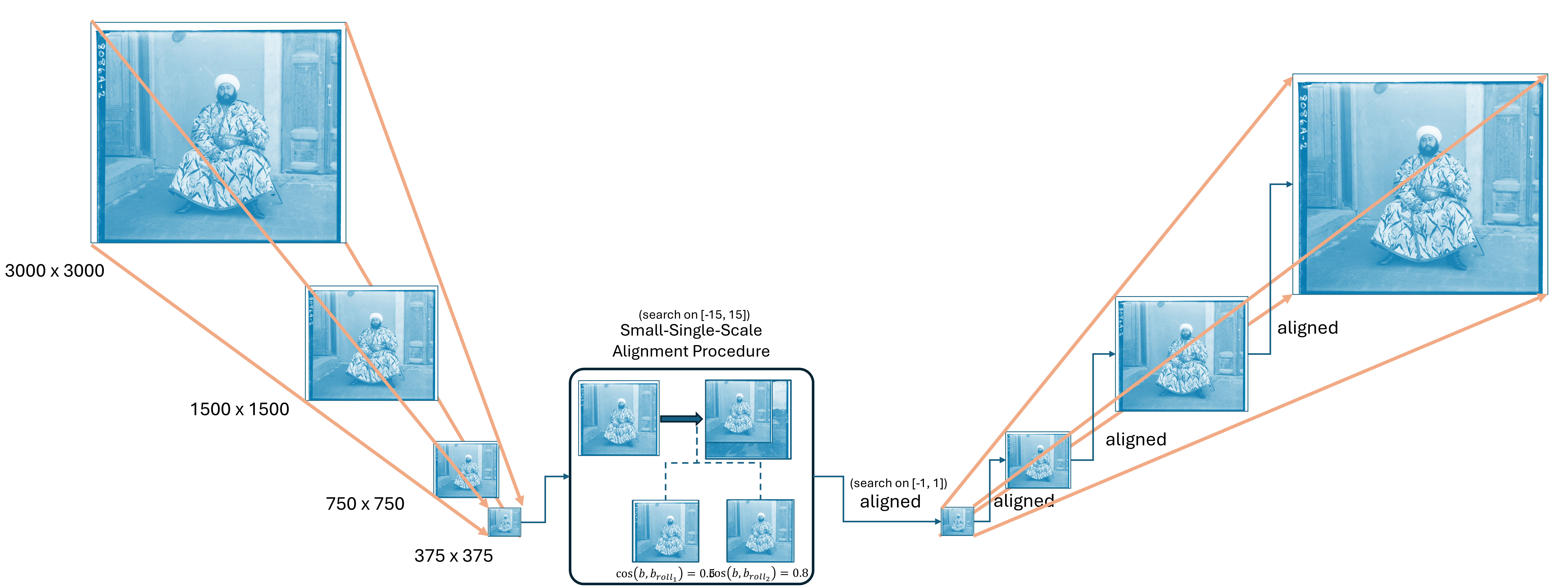 Example of Naive Image Pyramid